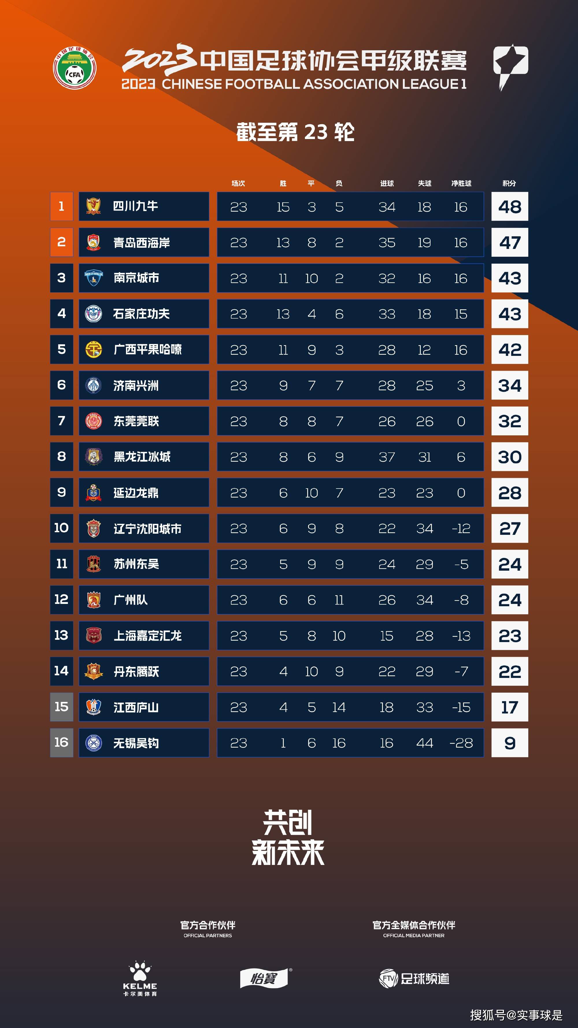 上半场伤停补时1分钟，半场结束，AC米兰暂0-0萨索洛。